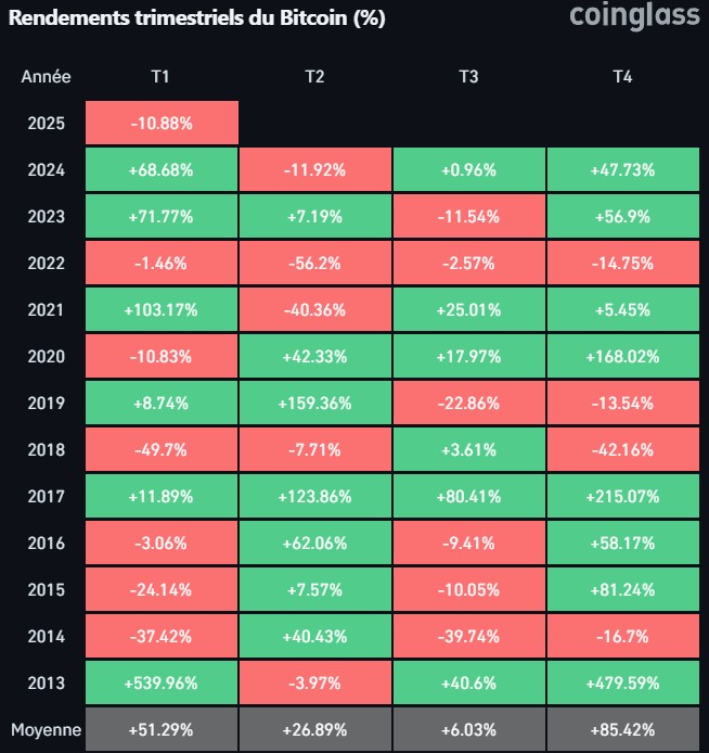 Rendements Trimestriels Bitcoin Rendements Trimestriels Bitcoin