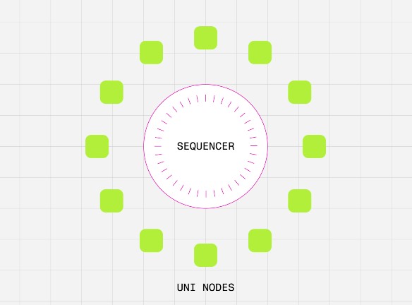 Séquenceur Unichain Nodes Séquenceur Unichain Nodes