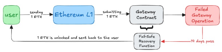 Sonic Gateway Fail-Safe