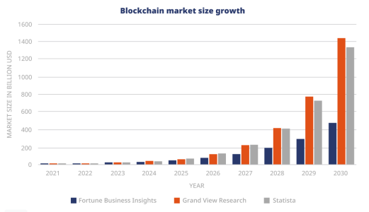 taille blockchain 2030