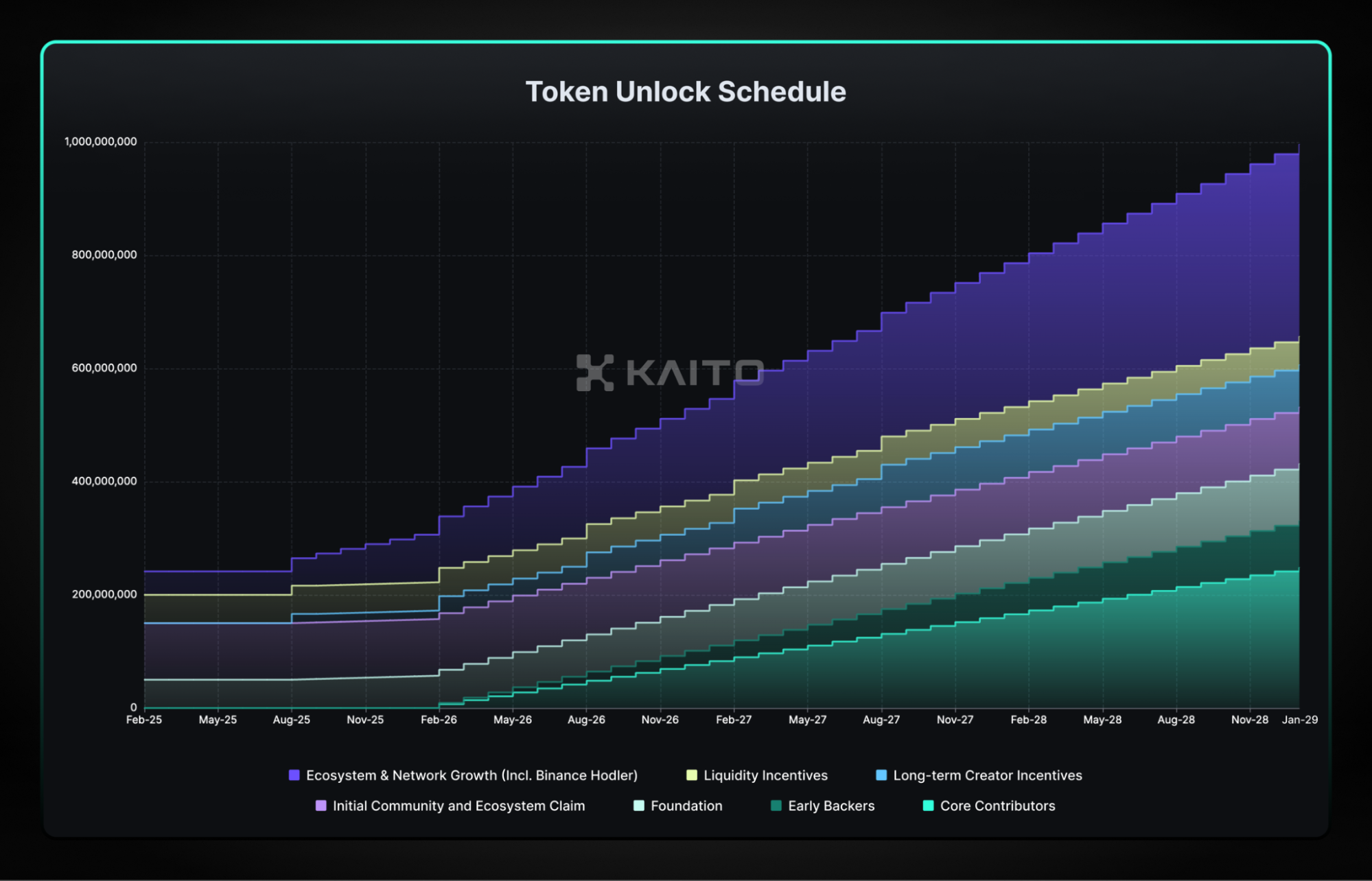Token Kaito Émission Token Kaito Émission