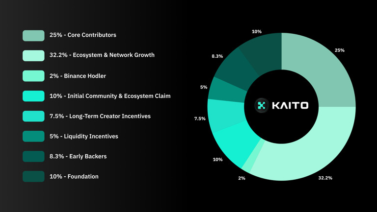 Token KAITO Tokenomics