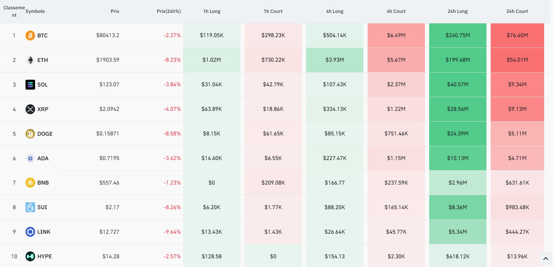 Top 10 des actifs les plus liquidés Top 10 des actifs les plus liquidés