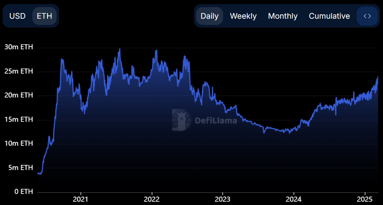 TVL d'Ethereum en ETH