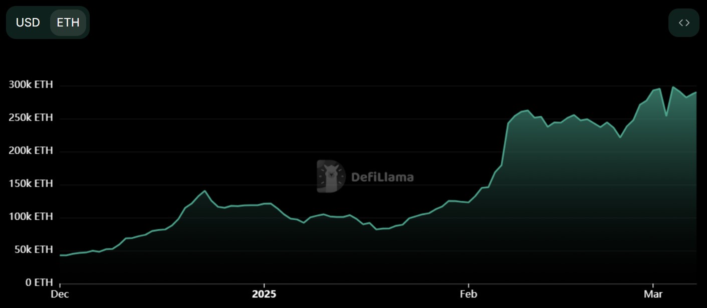 TVL d'Hyperliquid en équivalent ETH