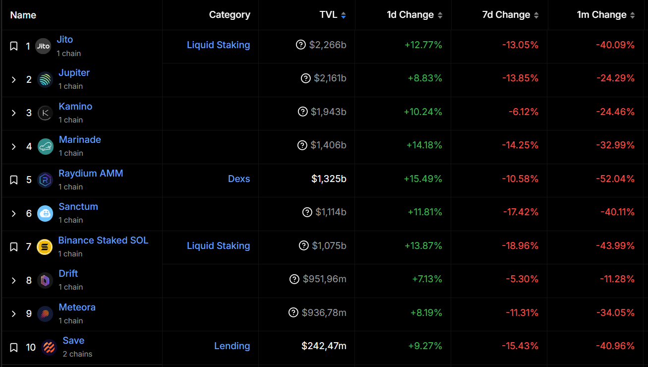 TVL des protocoles DeFi de Solana TVL des protocoles DeFi de Solana