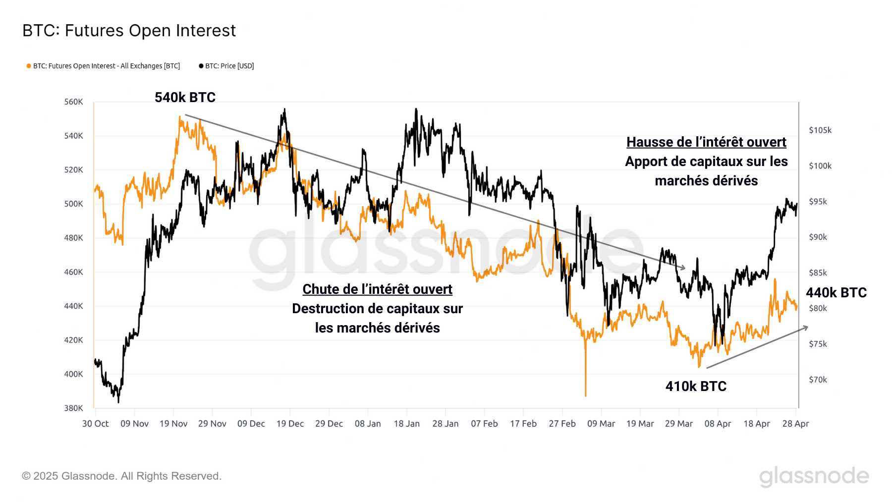 BTC OI 290425 BTC OI 290425