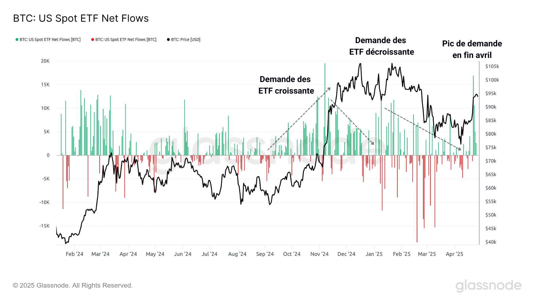 BTC ETF 290425 BTC ETF 290425