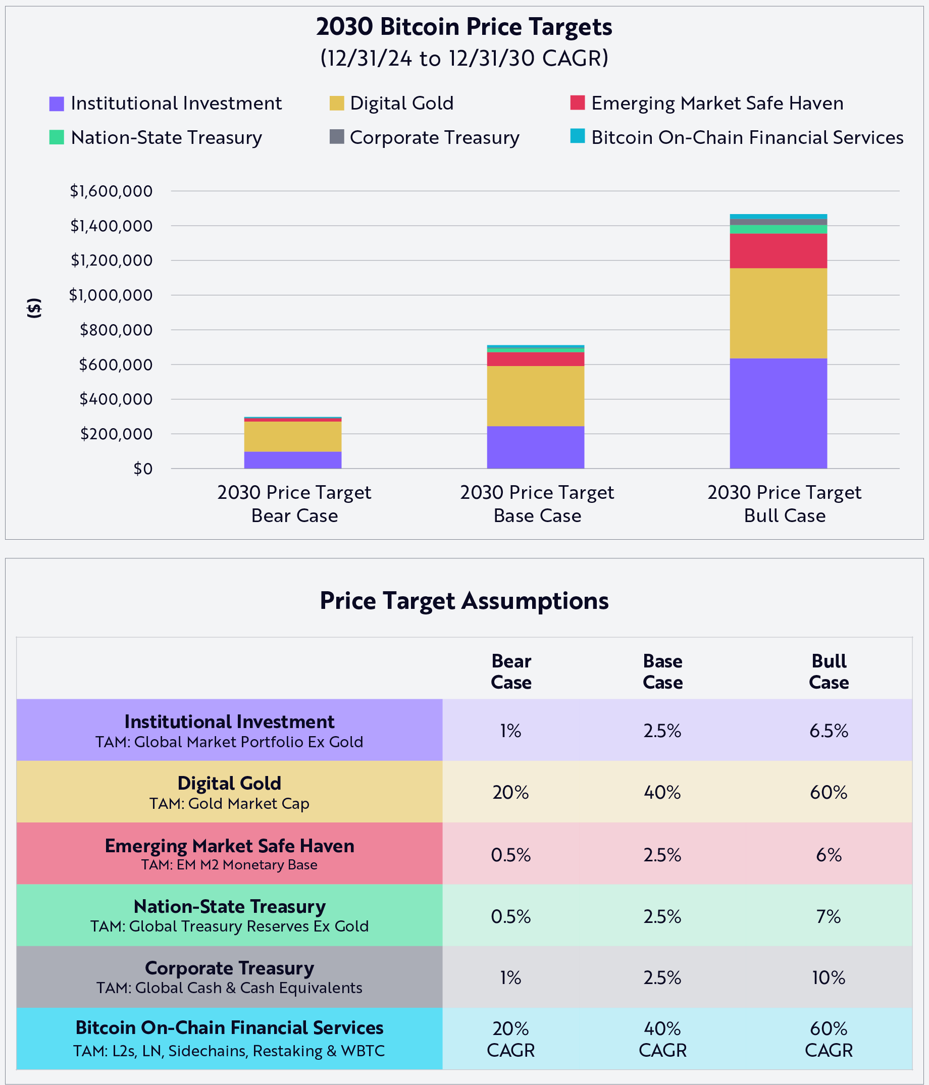 Détails des 3 scénarios d'Ark Invest pour le prix du BTC en 2030 Détails des 3 scénarios d'Ark Invest pour le prix du BTC en 2030