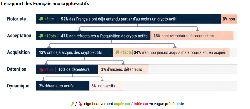 Adoption crypto chez les français