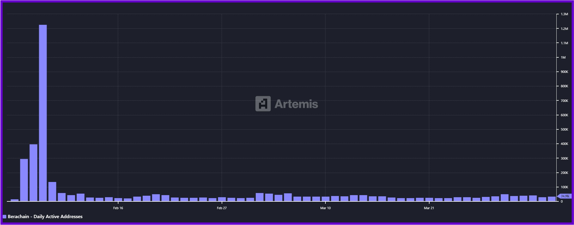 Graphique représentant le nombre d'adresses actives sur Berachain, en données journalières