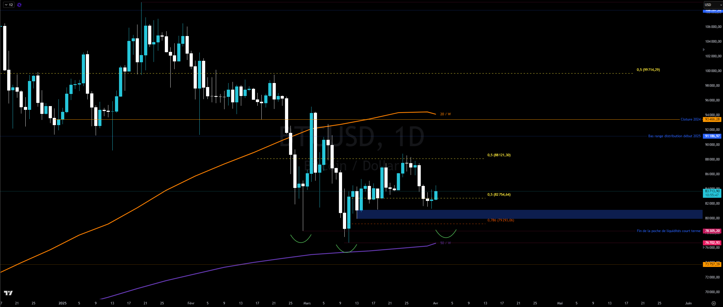Bitcoin en journalier