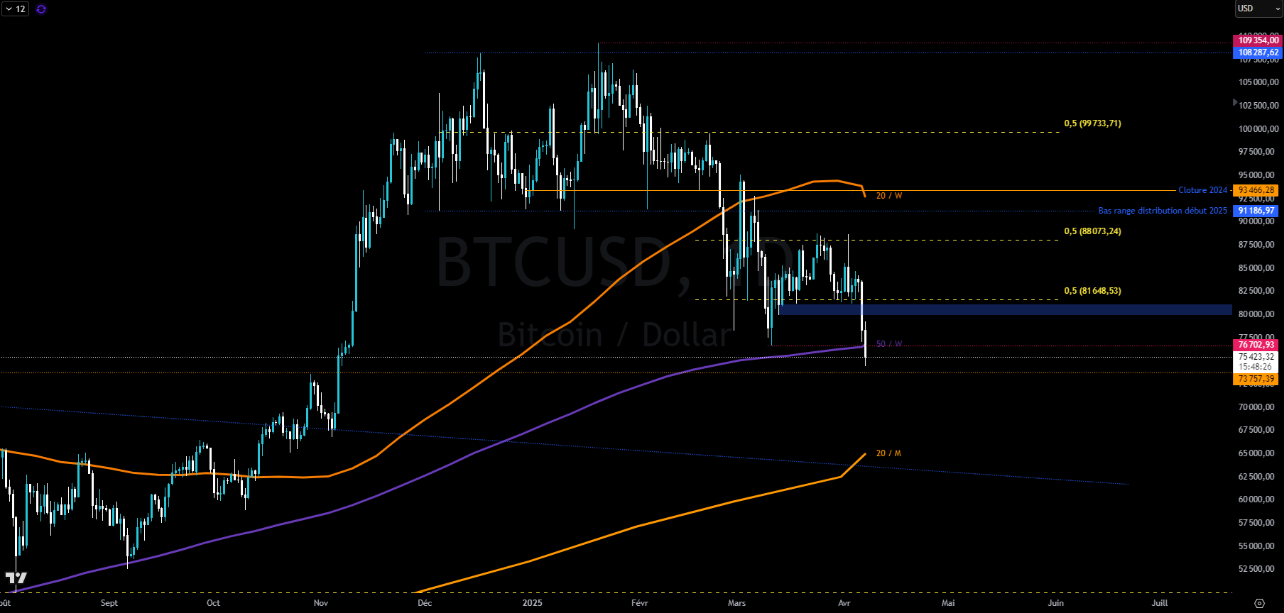 Bitcoin en journalier