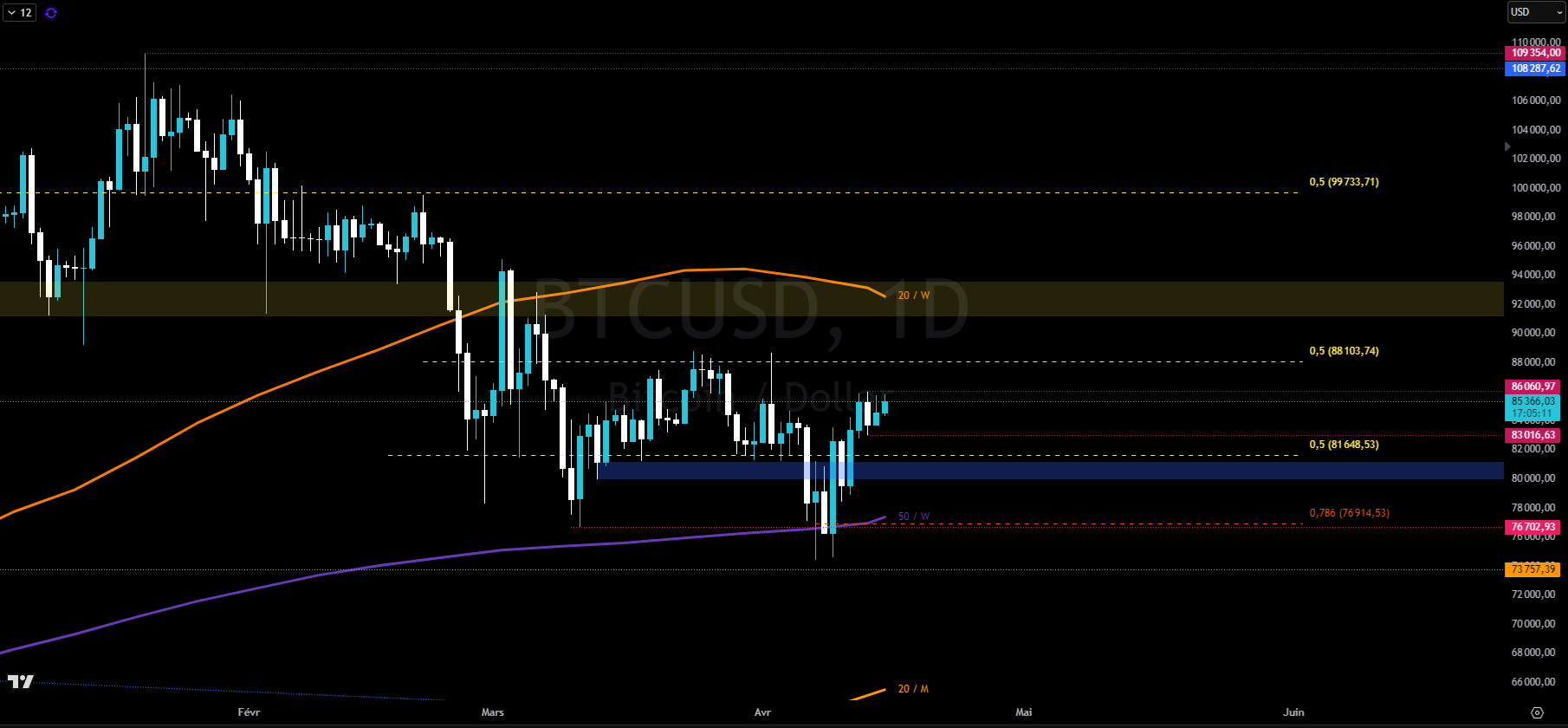 Bitcoin en journalier