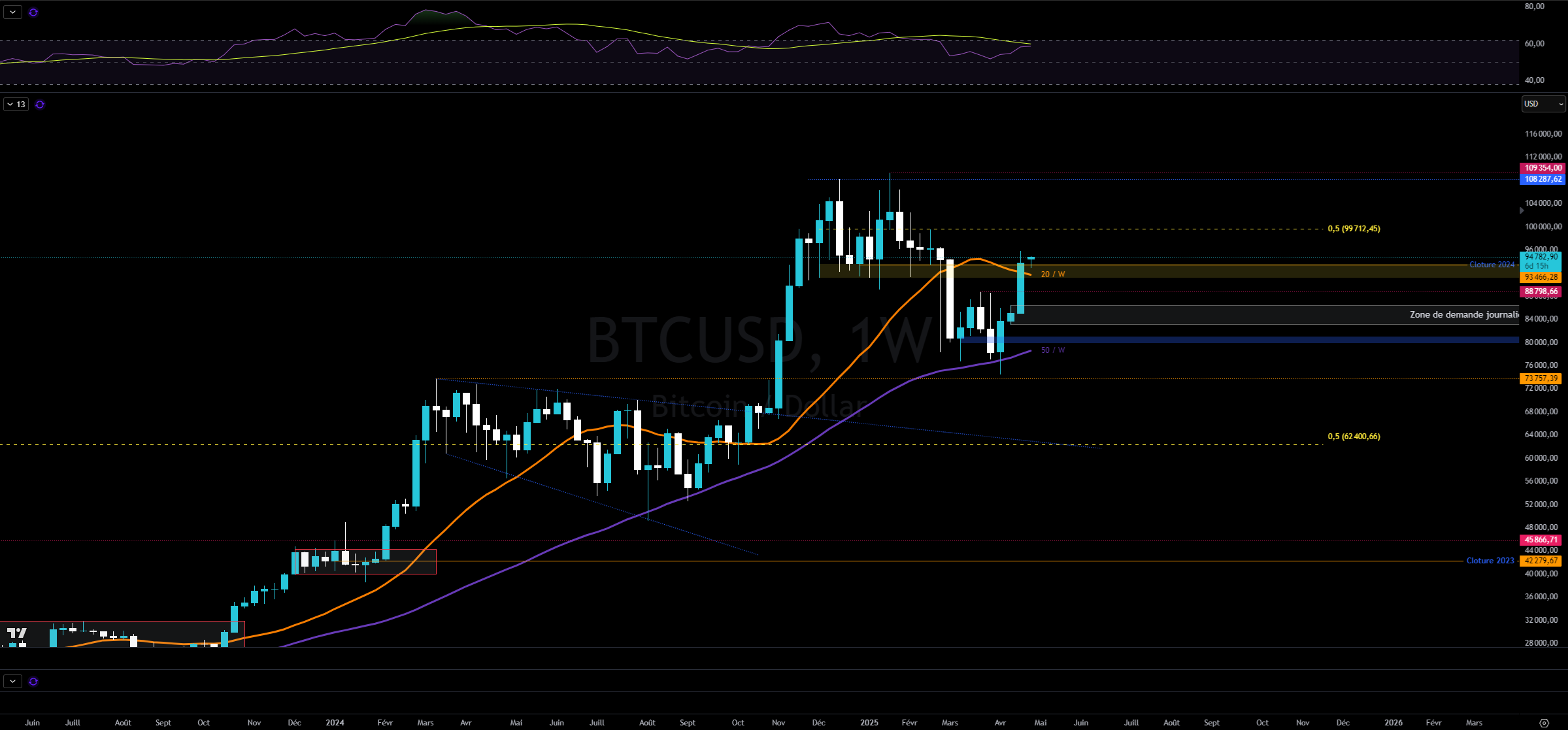 Bitcoin en hebdomadaire