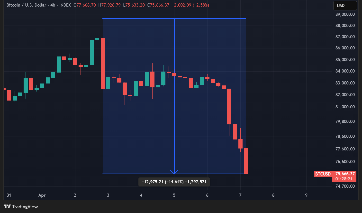 Baisse du BTC depuis l'annonce de Donald Trump
