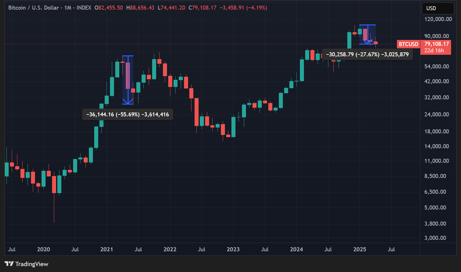 Cours du BTC en données mensuelles