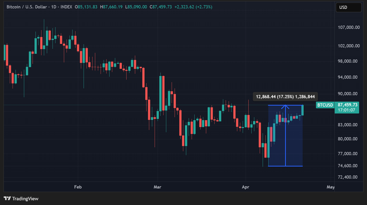 Cours du BTC en données quotidiennes Cours du BTC en données quotidiennes