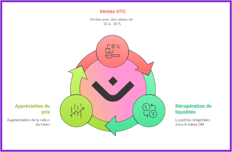 Schéma représentant la méthode de Mantra pour injecter de la liquidité dans le token OM Schéma représentant la méthode de Mantra pour injecter de la liquidité dans le token OM