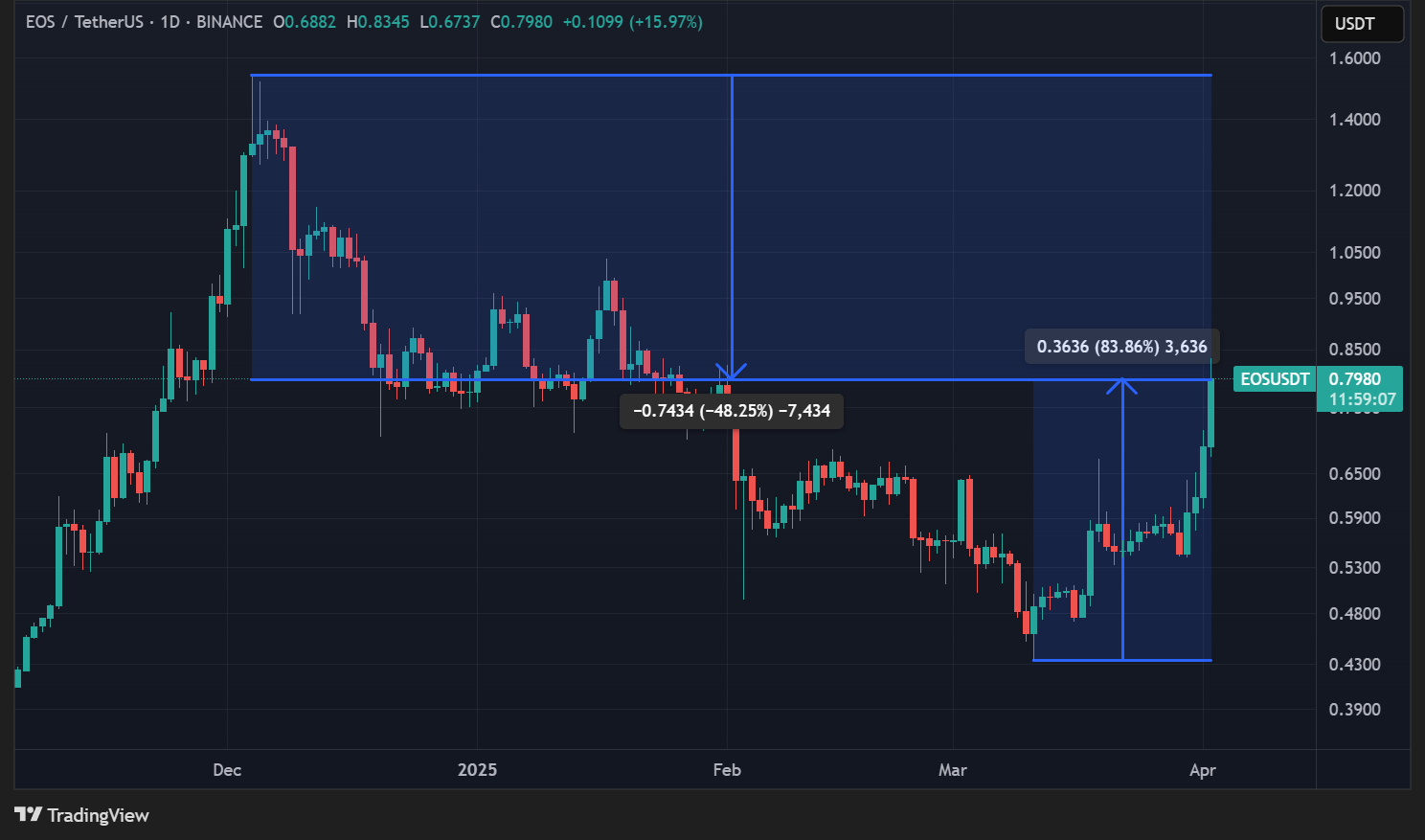 Cours de l'EOS en données journalières