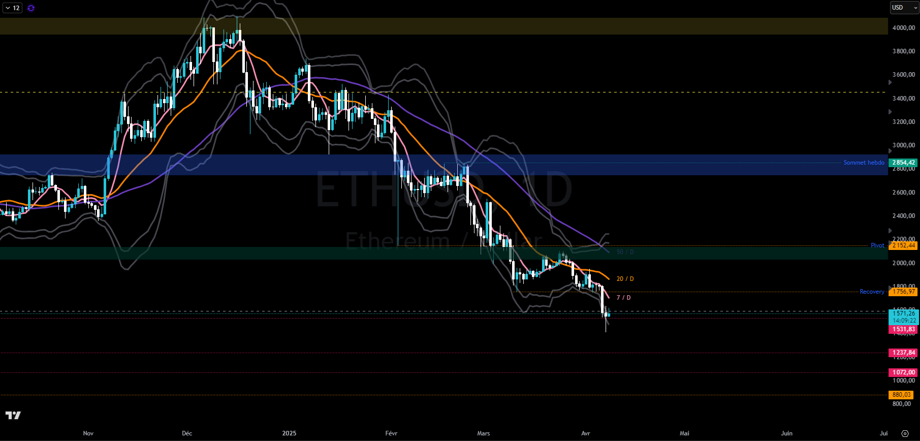 Graphique du cours de l'Ethereum en journalier