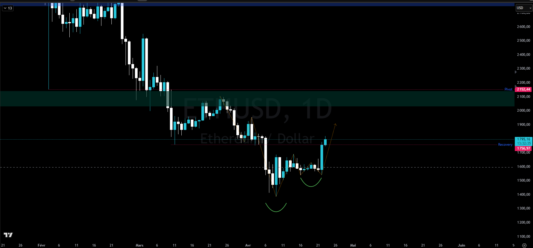 Graphique du cours de l'Ethereum en journalier