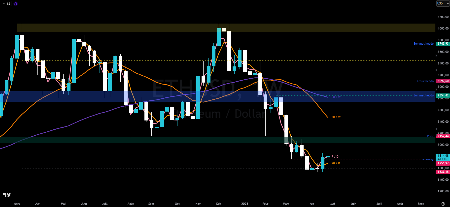Graphique du cours de l'Ethereum en hebdomadaire