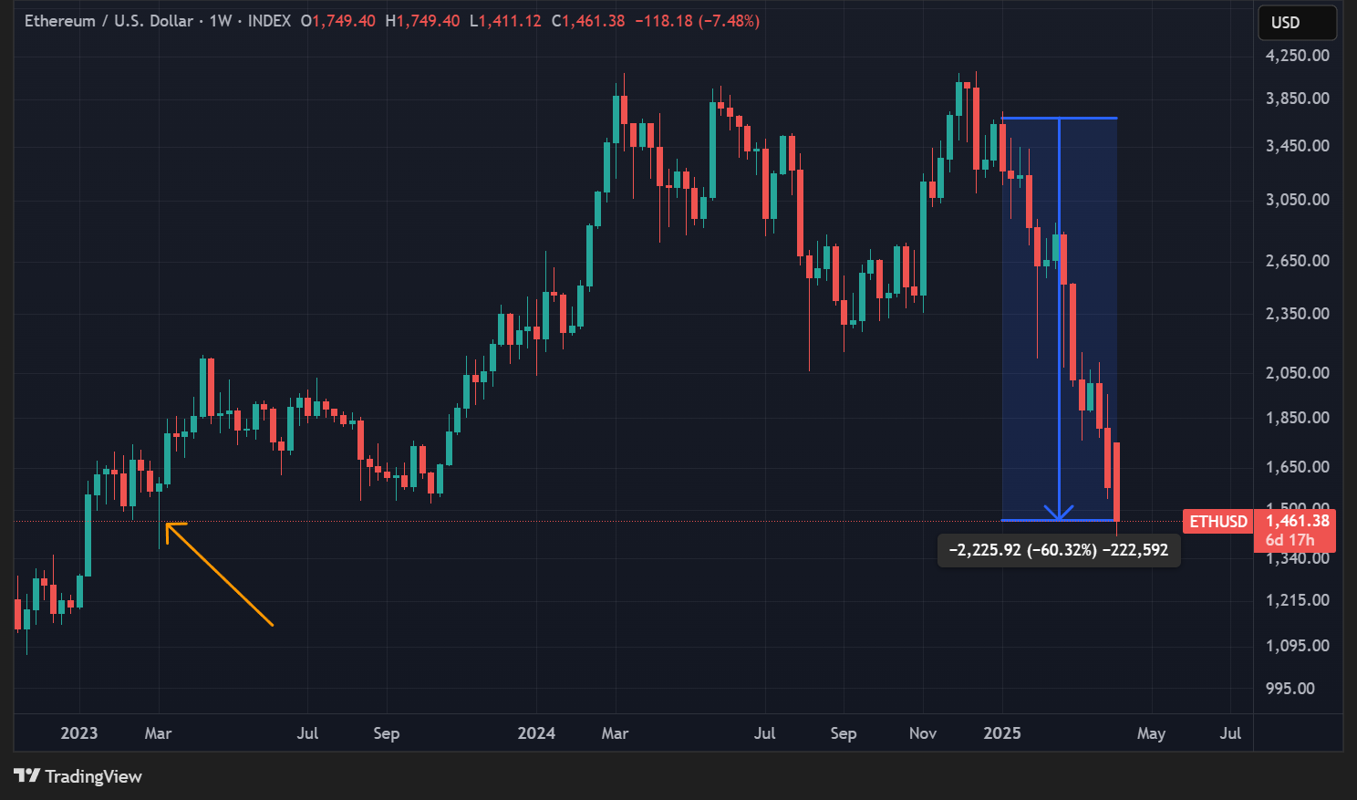 Cours de l'ETH en données hebdomadaires Cours de l'ETH en données hebdomadaires