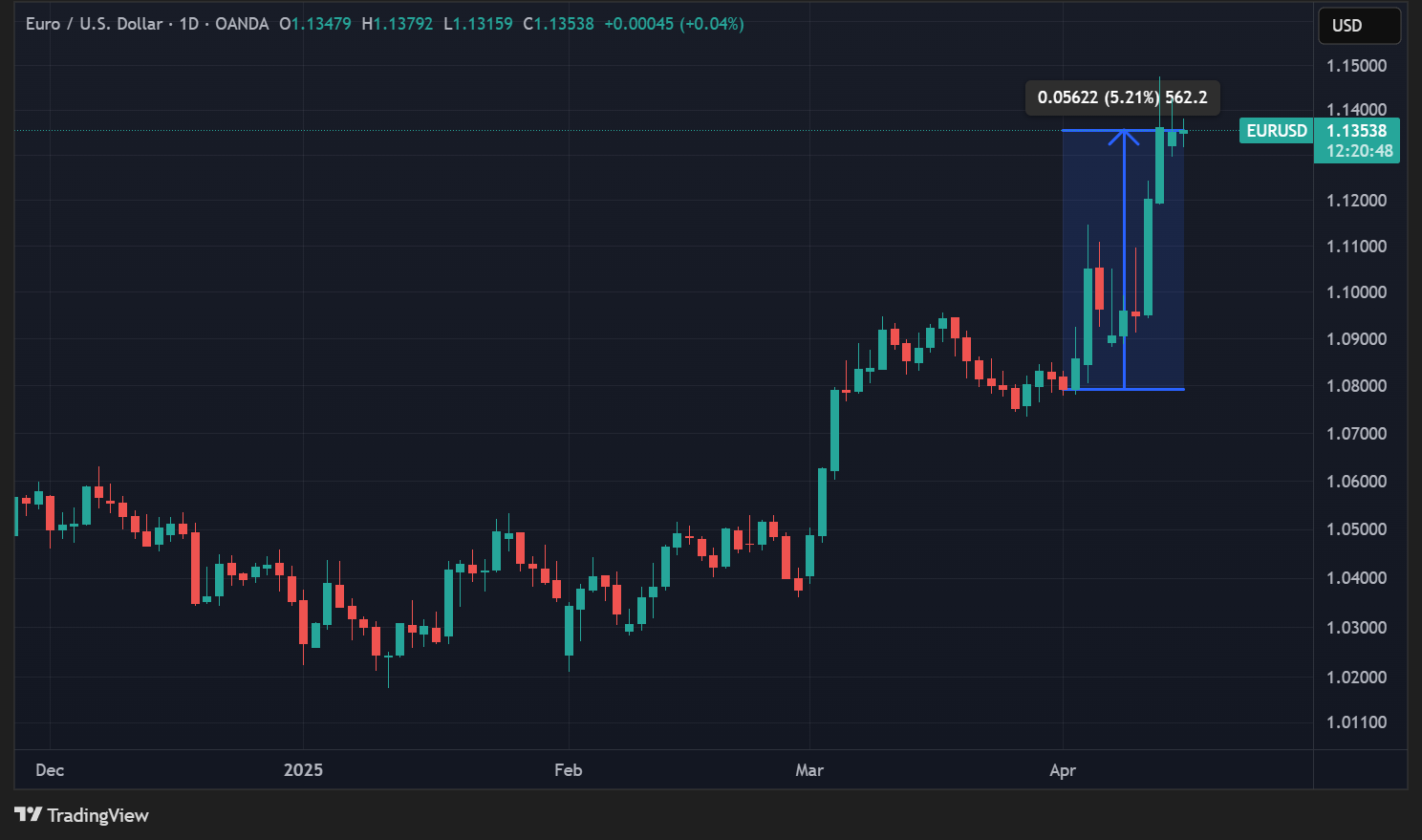Cours de la paire EUR/USD Cours de la paire EUR/USD