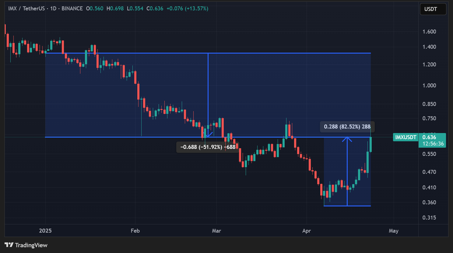 Cours de l'IMX en données quotidiennes