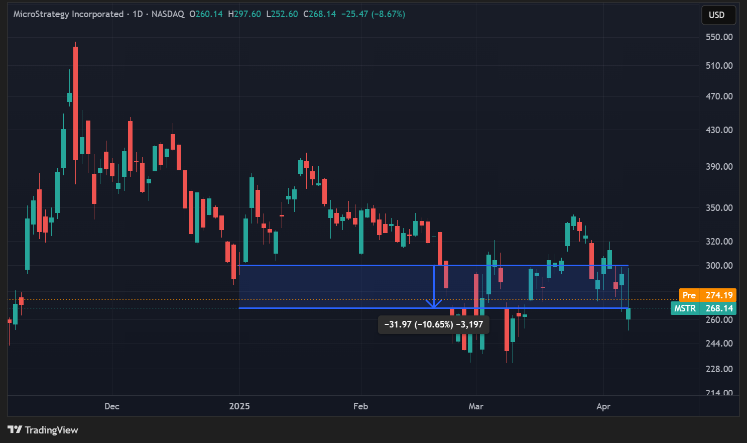 Cours de l'action MSTR en données quotidiennes Cours de l'action MSTR en données quotidiennes