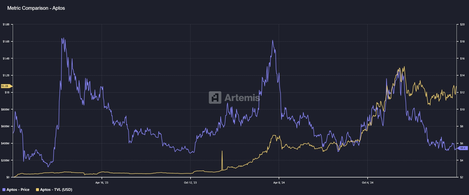 Prix TVL Aptos Prix TVL Aptos