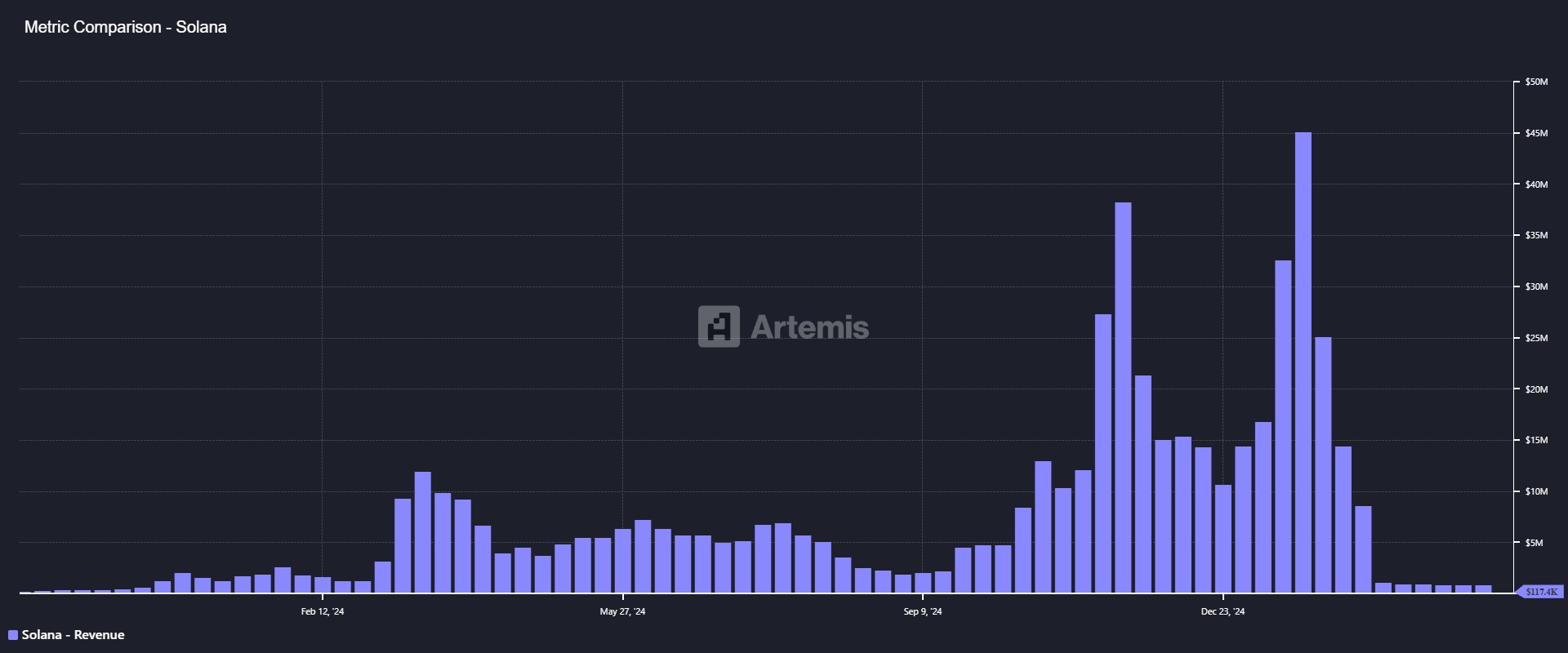 revenus solana weekly revenus solana weekly