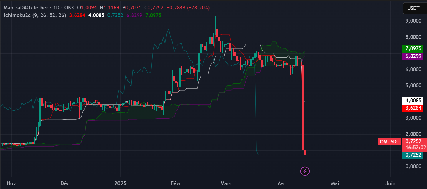 Graphique représentant l'évolution du prix de la crypto OM, en données journalières Graphique représentant l'évolution du prix de la crypto OM, en données journalières