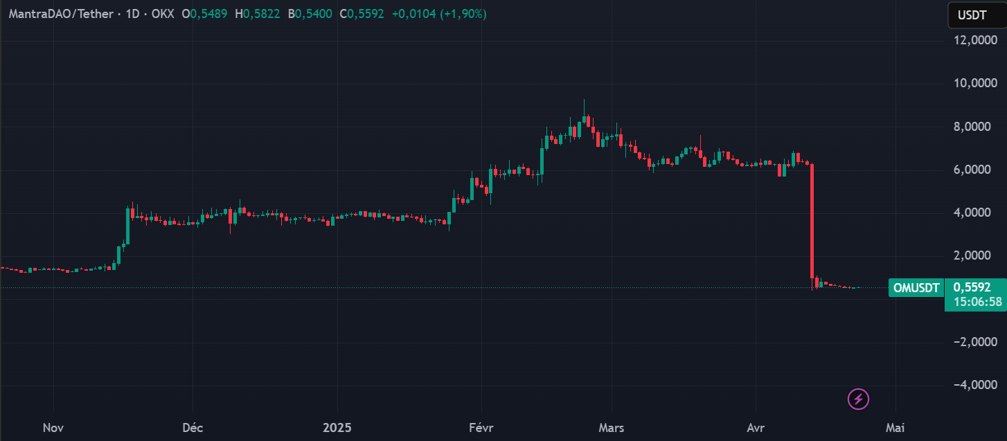 Graphique représentant l'évolution du prix de la crypto OM, en données journalières Graphique représentant l'évolution du prix de la crypto OM, en données journalières