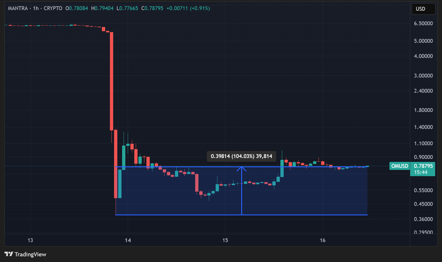 Cours du token OM en données horaires Cours du token OM en données horaires