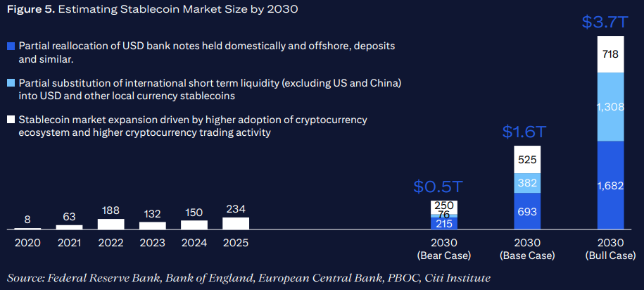 Projections stablecoins citigroup