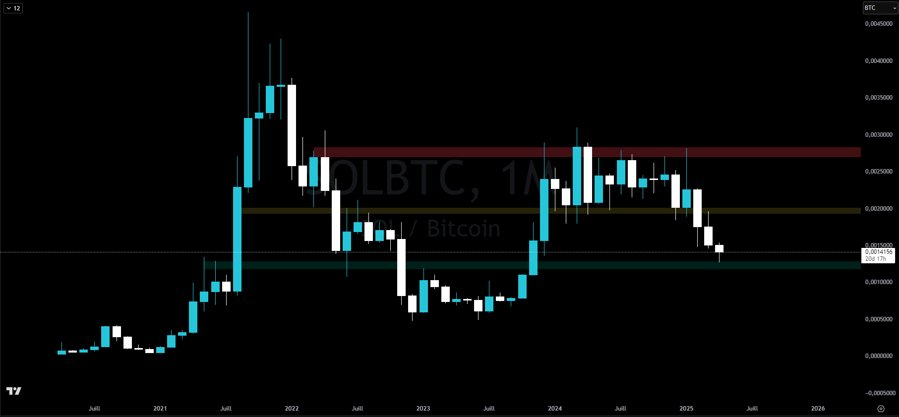 Graphique du cours du Solana en hebdomadaire