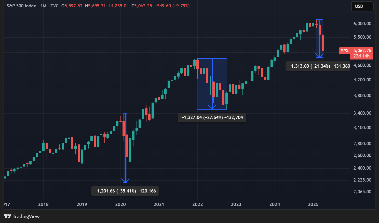 Cours du S&P 500 en graphique mensuel Cours du S&P 500 en graphique mensuel