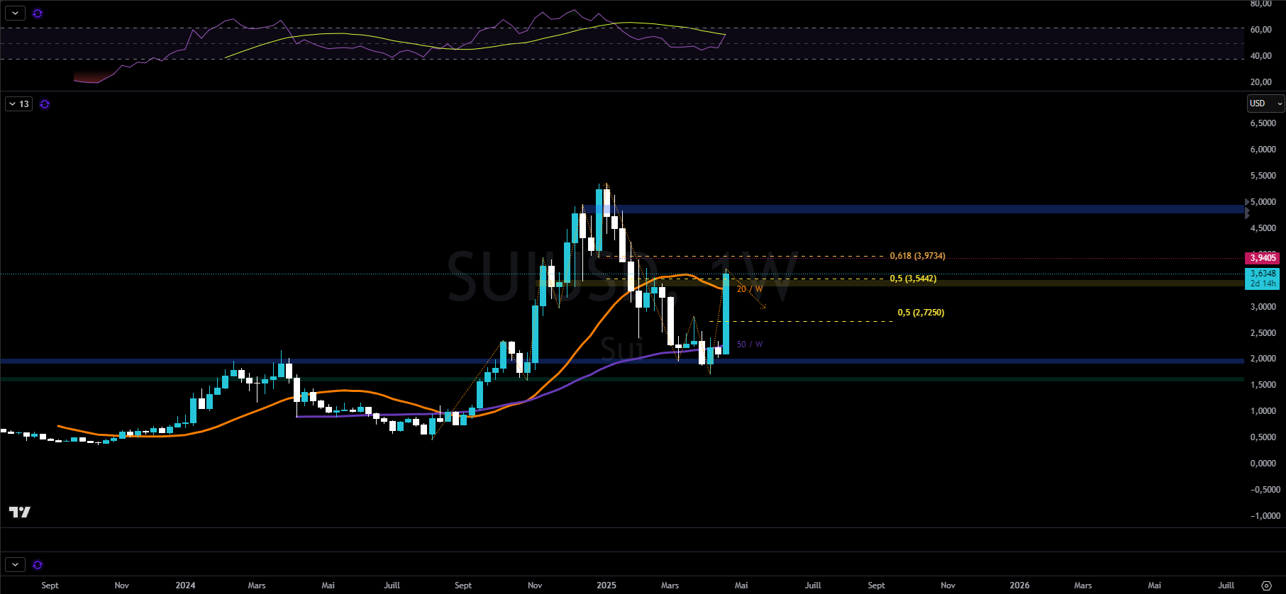 Graphique du cours du token SUI en hebdomadaire