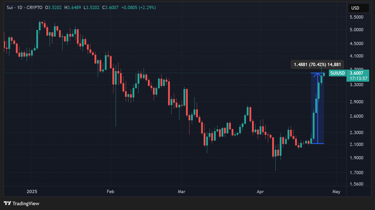 Cours du SUI en données quotidiennes Cours du SUI en données quotidiennes