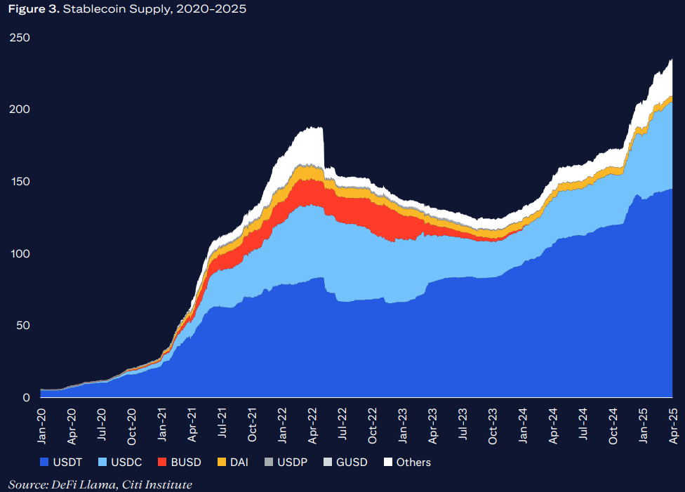 Stablecoins supply Citigroup