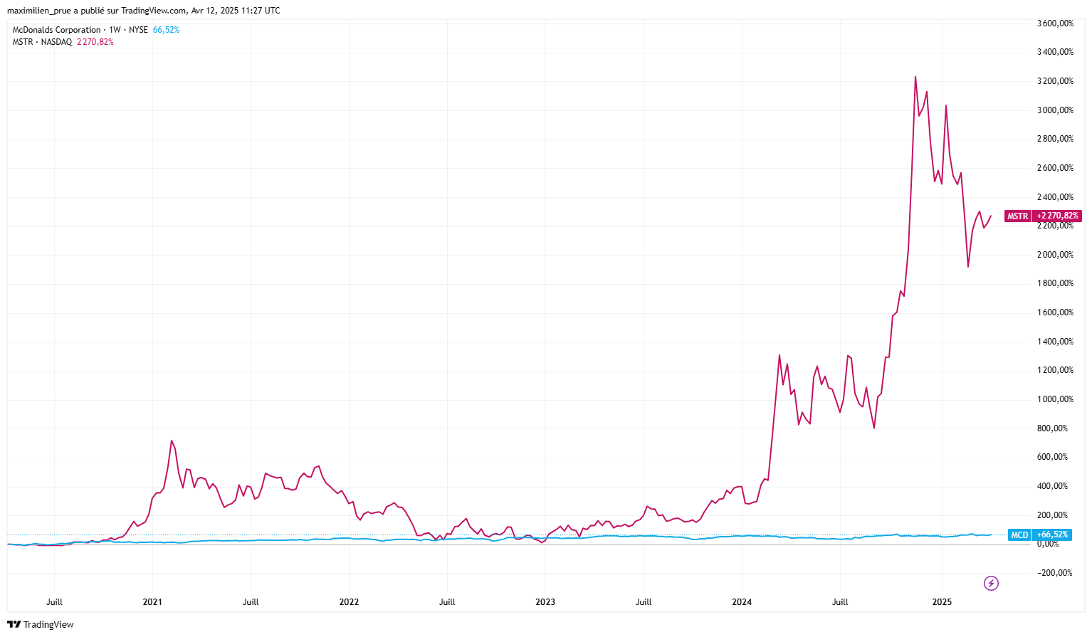 Strategy VS Mc Donald's