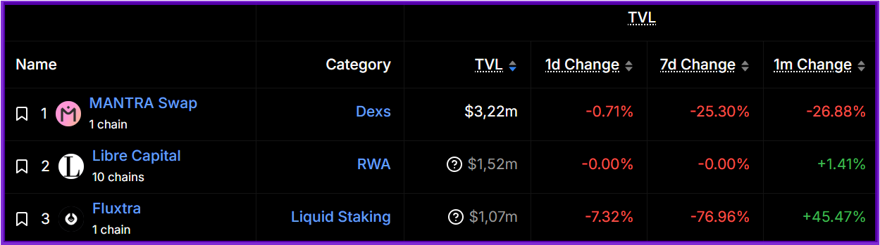 Tableau représentant la TVL de la Mantra Chain et de ses protocoles Tableau représentant la TVL de la Mantra Chain et de ses protocoles