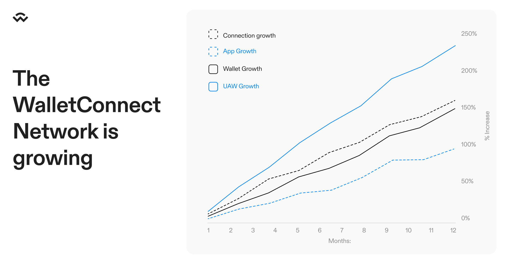 WalletConnect graphique