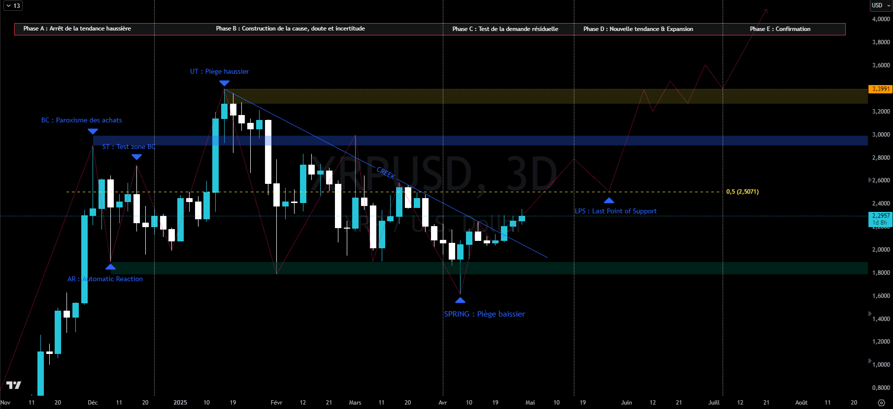 XRP en échelle 3 jours