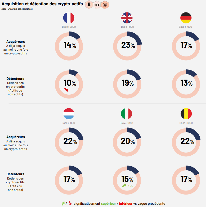 acquéreurs détenteurs cryptos europe