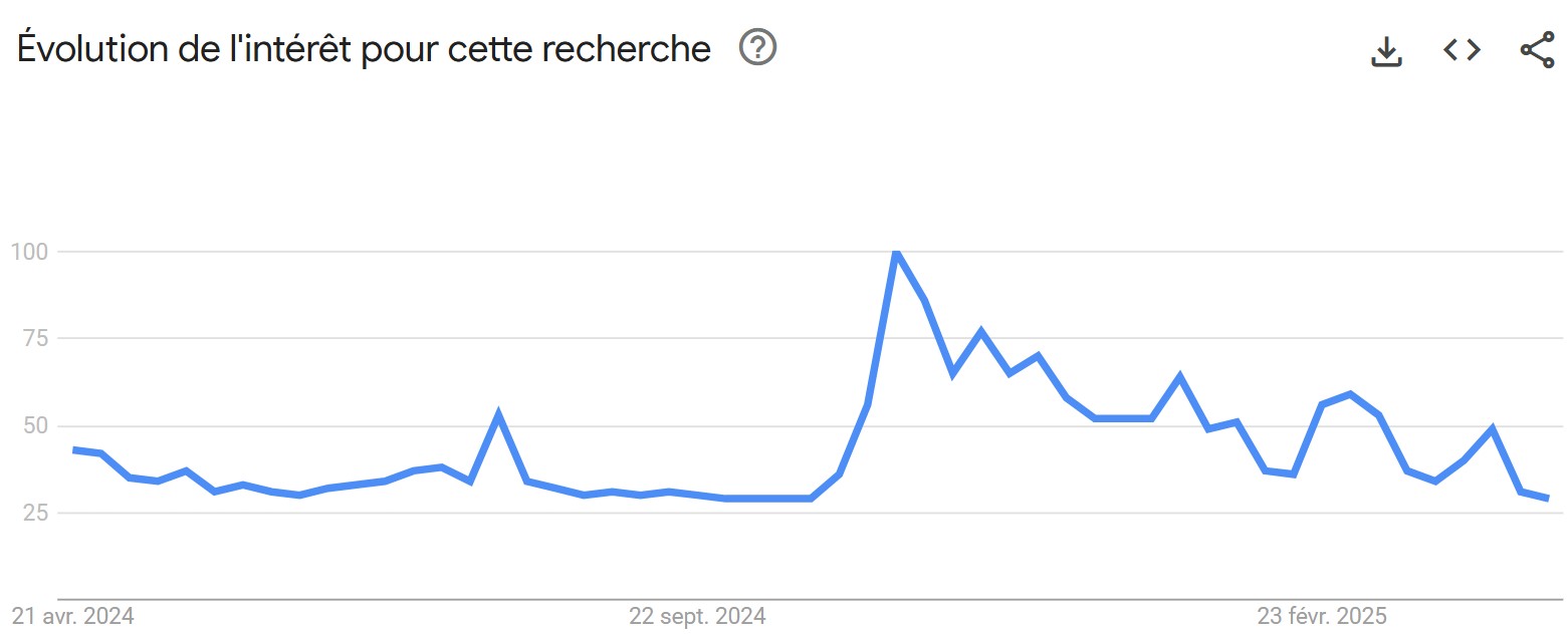 Intérêt Google Trends pour la requête « bitcoin » Intérêt Google Trends pour la requête « bitcoin »