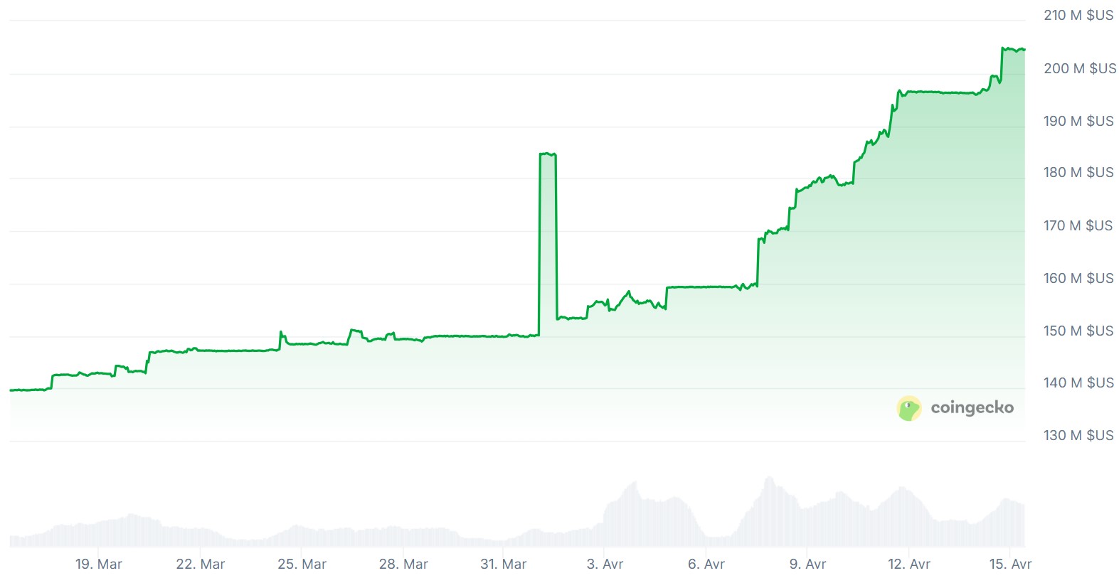 Évolution de la capitalisation de l'EURC sur 30 jours Évolution de la capitalisation de l'EURC sur 30 jours