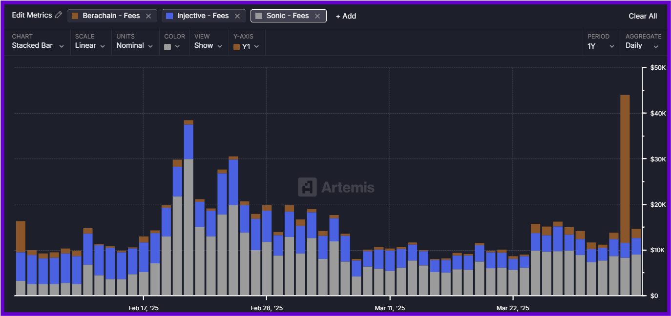Graphique représentant les frais des blockchains Berachain (en marron), Injective (en bleu) et Sonic (en gris), en données journalières